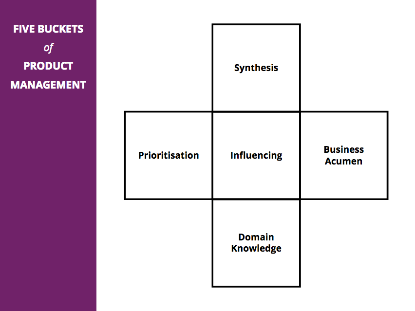 Five Buckets of Product Management