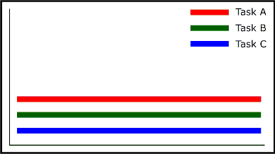 RTOS - Task A, Task B and Task C running concurrently