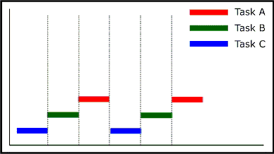 RTOS - Task A, Task B and Task C running interleaved