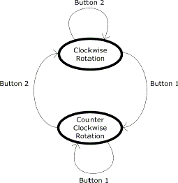 RTOS - Stated and State Transitions of the Windmill