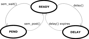 RTOS - State Diagram