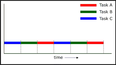 RTOS - Round-Robin Scheduling