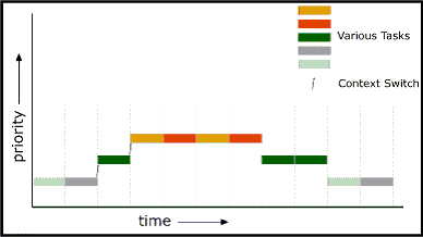 RTOS - Fixed-Priority Preemptive Round-Robin Scheduling