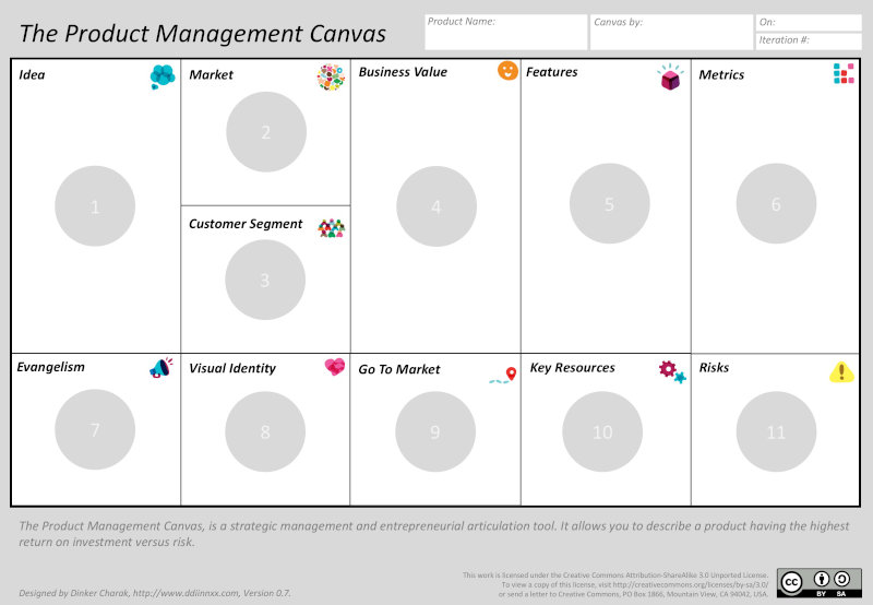 Using Product Management Canvas Steps