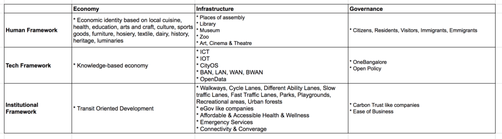 Smart Cities 3x3 Grid