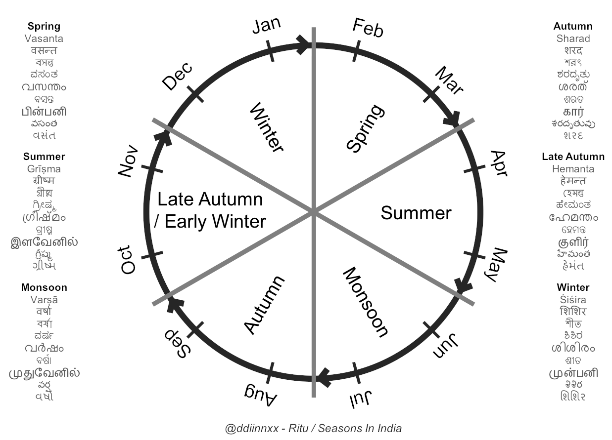 Seasons in India