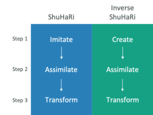 Read more about the article Inverse Shu Ha Ri – An Alt Approach to Transformation