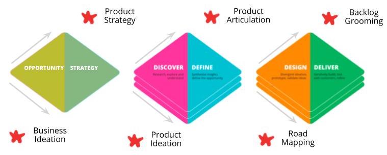 Triple Diamond In Context of Product Continuum