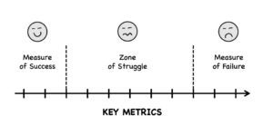 Read more about the article The Measure of Success, the Zone of Struggle and The Measure of Failure 